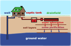 septic and well water