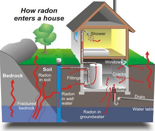 Dayton Home Inspection home radon gas flow chart